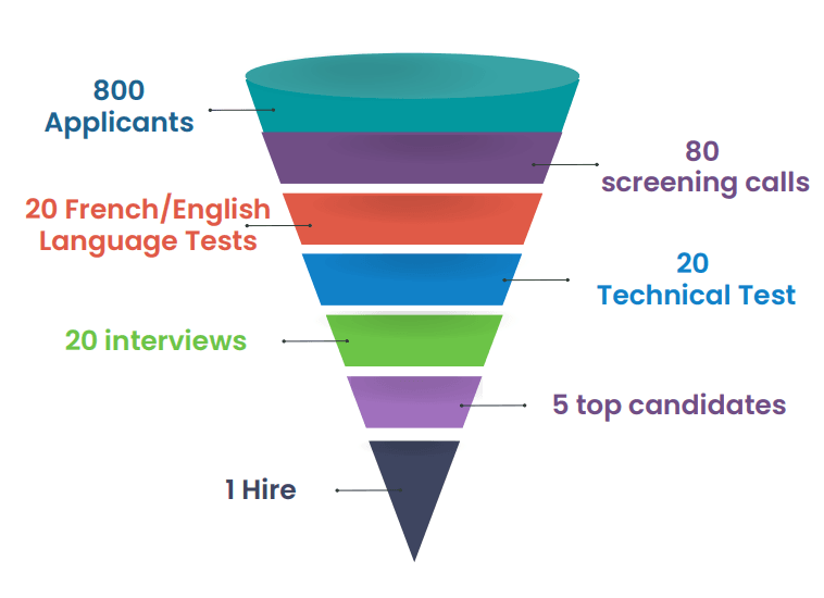 MS2 Funnel
