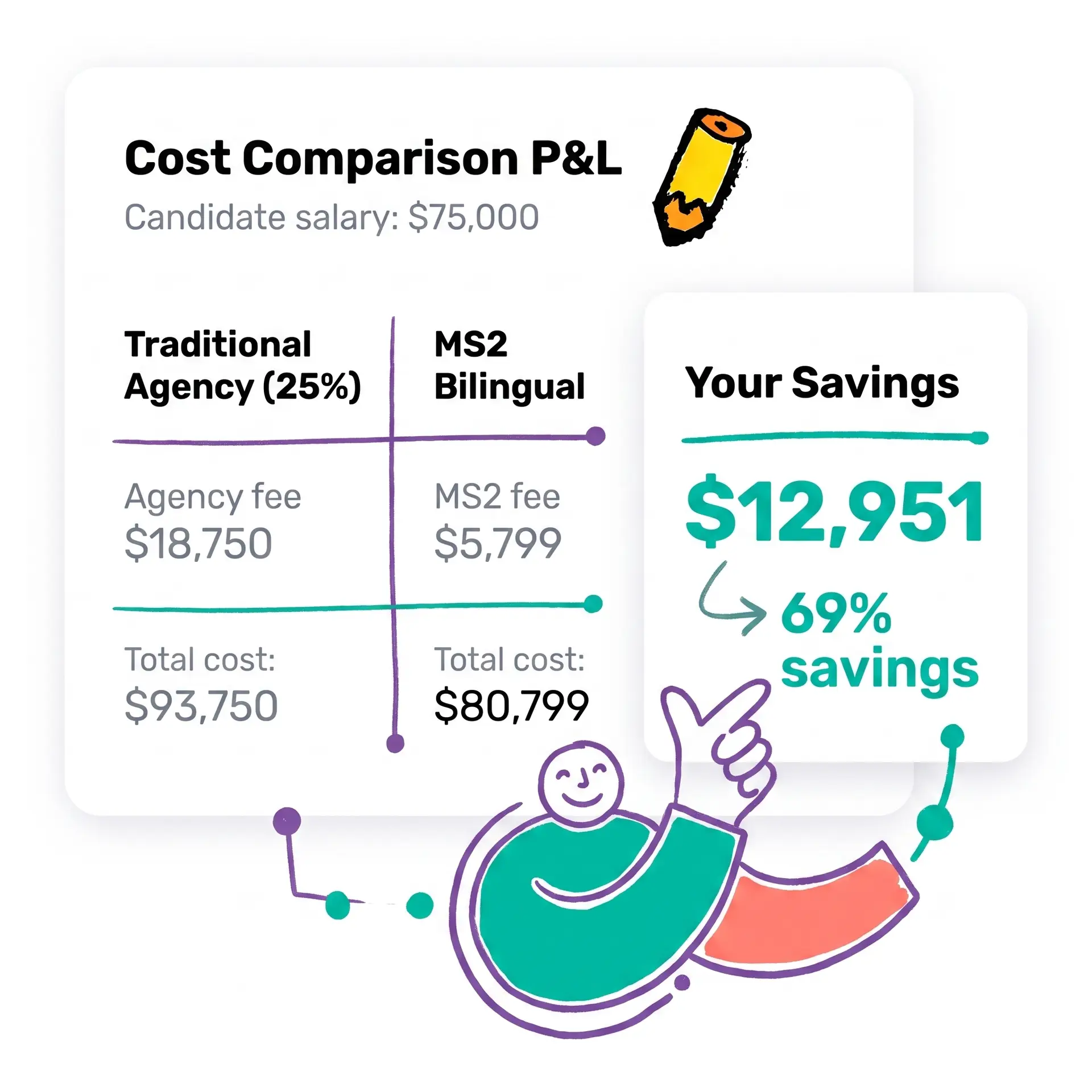MS2 Cost Savings