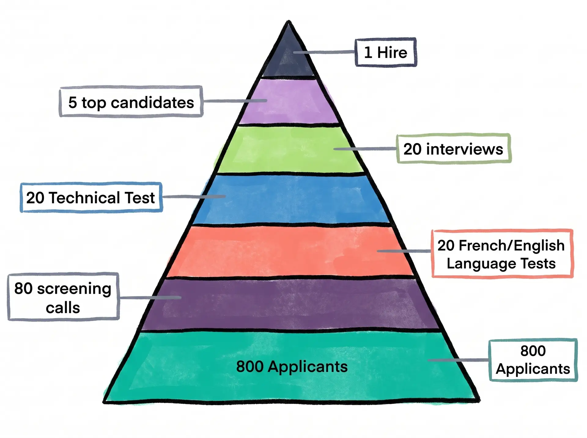 Hiring Pyramid